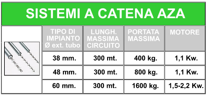 tabella catena