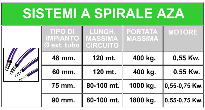 tabella spirale